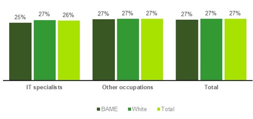 Chart showing Job-related education / training in the past 13 weeks (2023)