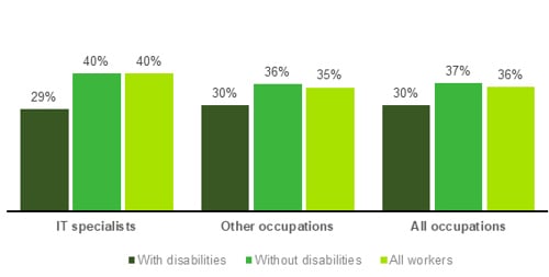 Chart showing Employees in 'responsible positions' (2023)