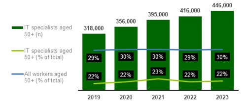 Chart showing Trends in workforce representation (2019-23)