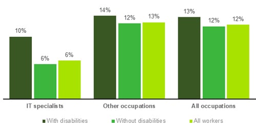 Chart showing Disabled status and the incidence of self-employment (2023)