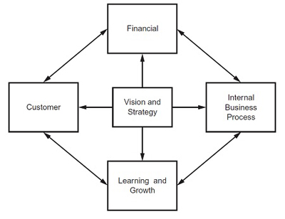 Balanced Business Scorecard | BCS