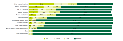 Chart showing trends in the IT industry that were most likely to keep you awake at night