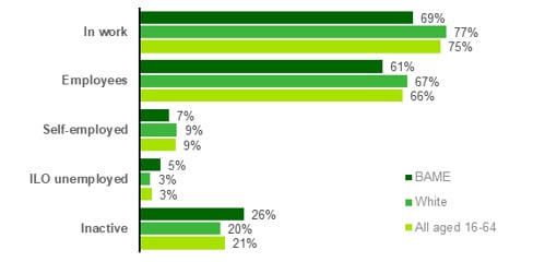 Chart showing Ethnicity and economic activity of the working aged population (2023)