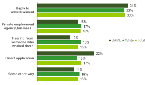 Chart showing Means of finding work amongst IT specialists (2019-2023)