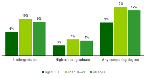 Chart showing IT specialists holding computing degrees (2023)