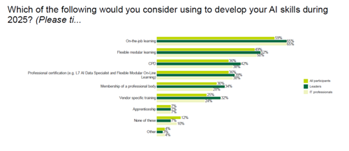 Chart showing ways that AI skills could be developed