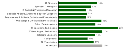 Chart showing Representation by IT occupation (2023)