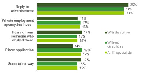 Chart showing Means of finding work amongst IT specialists (2019-2023)