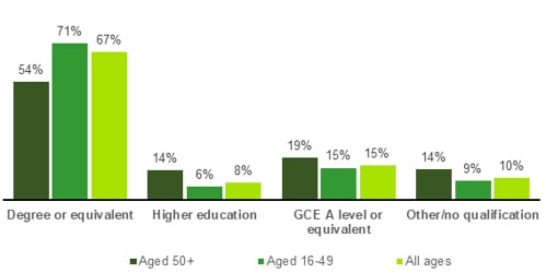 Chart showing Level of educational attainment amongst IT specialists (2023)