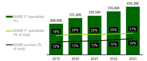 Chart showing Trends in workforce representation (2019-23)