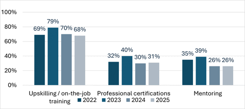 Chart showing historic trends in upskilling, professional certifications and mentoring.