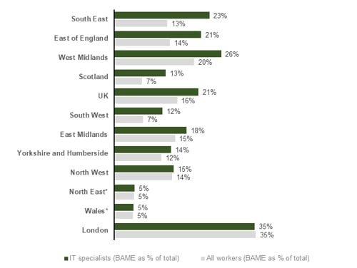 Chart showing Workforce representation by nation / region (2023)