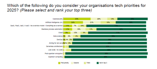 Chart showing the IT leaders' view of the tech priorities