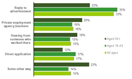 Chart showing Means of finding work amongst IT specialists (2019-2023)