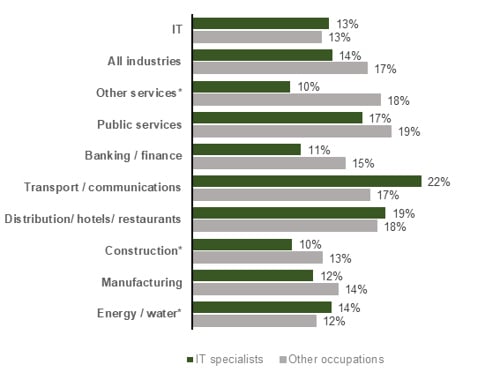 Chart showing Workers with disabilities by occupation and industry (2023)