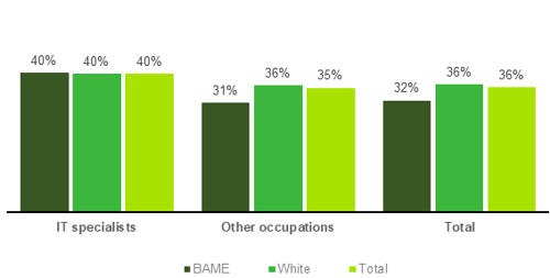 Chart showing Employees in 'responsible positions' (2023)