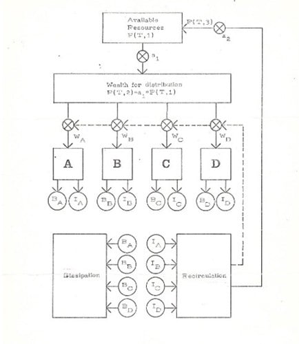 George Mallen, Ecogame - diagram of game structure, c.1970