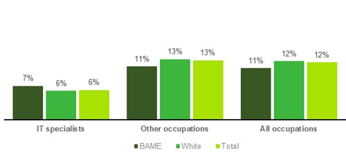 Chart showing Ethnicity and the incidence of self-employment (2023)