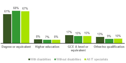 Chart showing Level of educational attainment amongst IT specialists (2023)