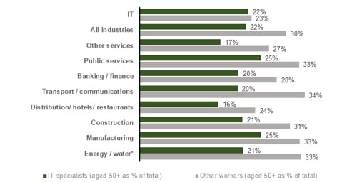 Chart showing Age by occupation and industry (2023)