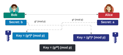 The Diffie-Hellman key exchange method