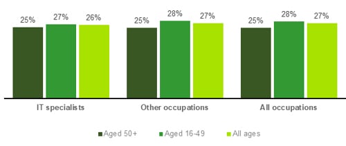 Chart showing Job-related education / training in the past 13 weeks (2023)