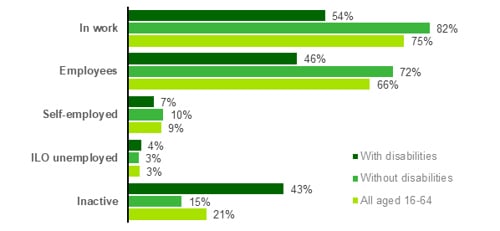 Chart showing Disability and economic activity of the working aged population (2023)