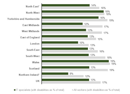 Chart showing Workforce representation by nation / region (2023)