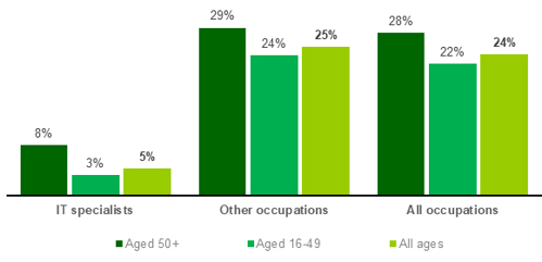 Chart showing Incidence of part-time working (2023)