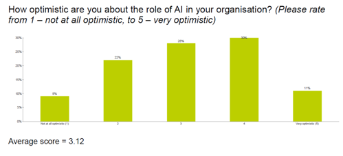 Chart showing how optimistic those surveyed are about the role of AI in their organisation