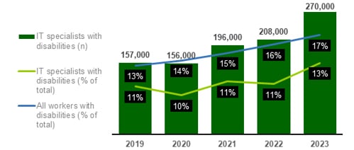 Chart showing Trends in workforce representation (2019-23)