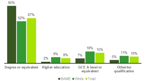 Chart showing Level of educational attainment amongst IT specialists (2023)