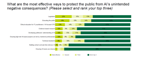 Chart showing effective ways to protect the public from AI's unintended negative consequences