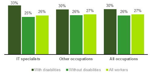 Chart showing Job-related education / training in the past 13 weeks (2023)