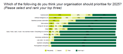 Chart showing the IT professionals' view of what tech priorities should be.