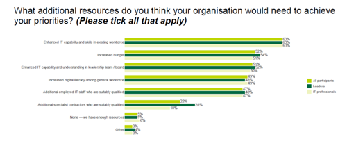 Chart showing additional resources need to achieve priorities.