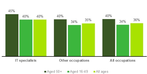 Chart showing Employees in 'responsible positions' (2023)