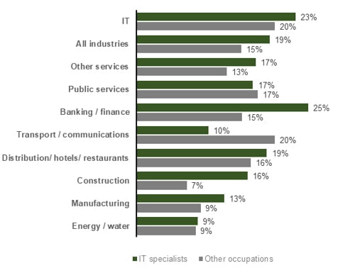 Chart showing BAME employees by occupation and industry (2023)