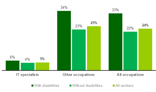 Chart showing Incidence of part-time working (2023)