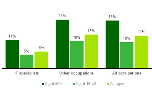 Chart showing Age and the incidence of self-employment (2023)