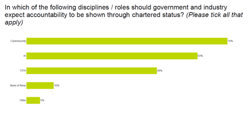 Chart showing disciplines and roles