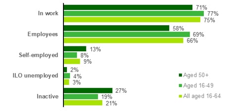 Chart showing Age and economic activity of the working aged population (2023)