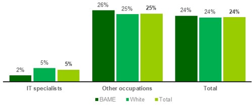 Chart showing Incidence of part-time working (2023)