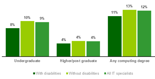 Chart showing IT specialists holding computing degrees (2023)