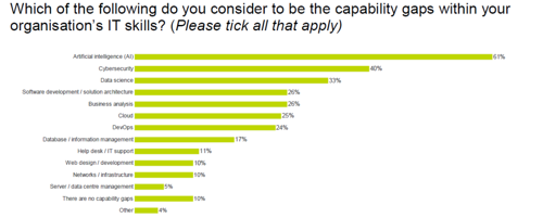 Chart showing what IT leaders' consider to be the capability gaps.